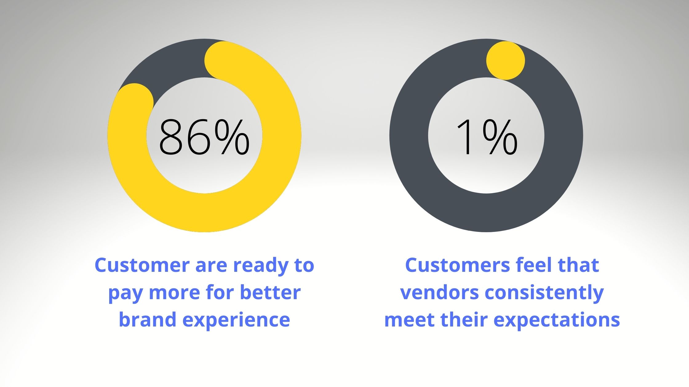Customers who are ready to pay more for better brand experience